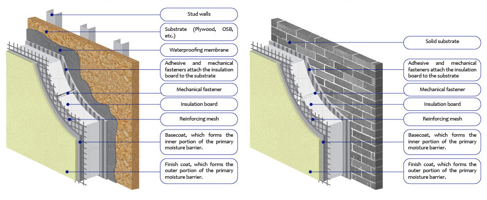 Exterior Insulation Finishing System (EIFS)